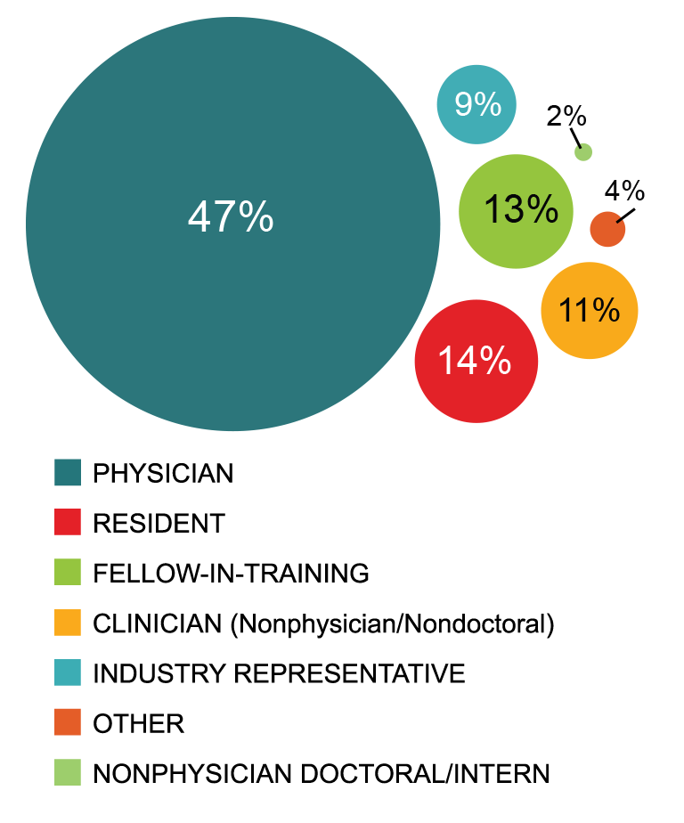 Chart representing clinician attendance