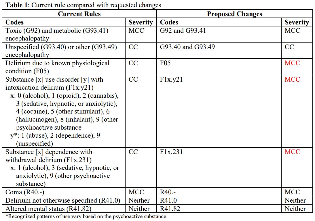 Table 1: Current rule compared with Requested Changes