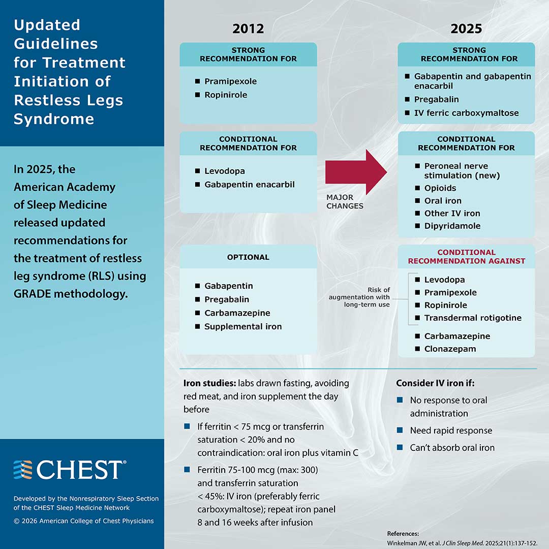 Updated Guidelines for Treatment Initiation of Restless Legs Syndrome